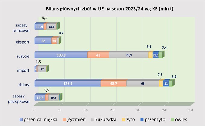 Bilans głównych zbóż na sezon 2023/24 wg KE