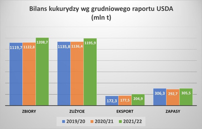 Bilans kukurydzy wg USDA zaktualizowany