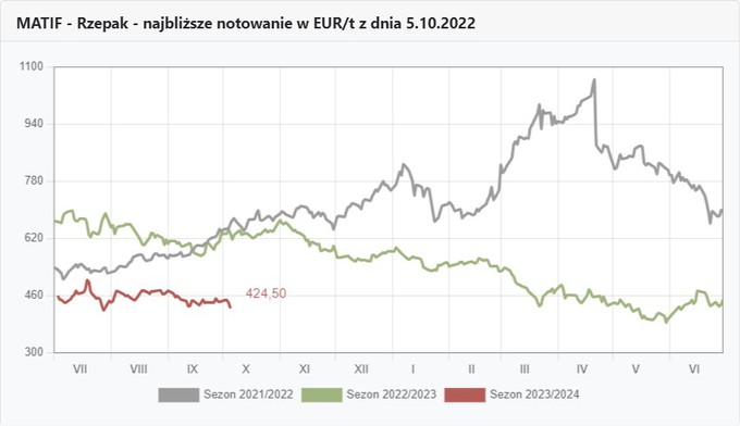 Wykresy rzepaku na Matifie