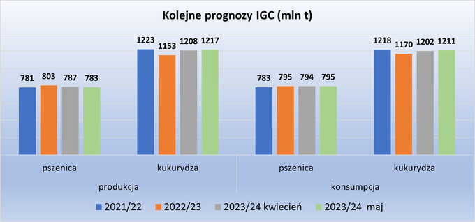 prognozy zbiorów pszenicy i kukurydzy IGC