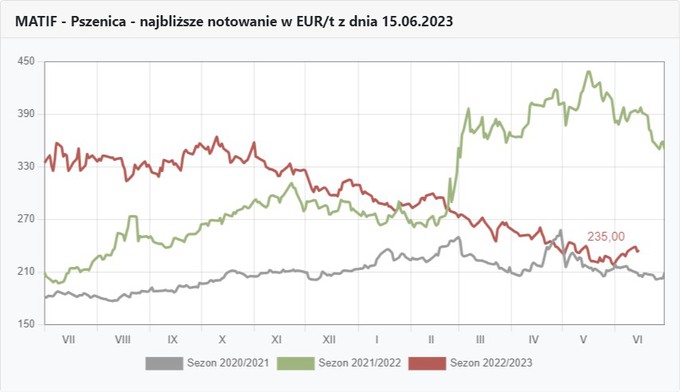 Wykresy kursów pszenicy na Matifie