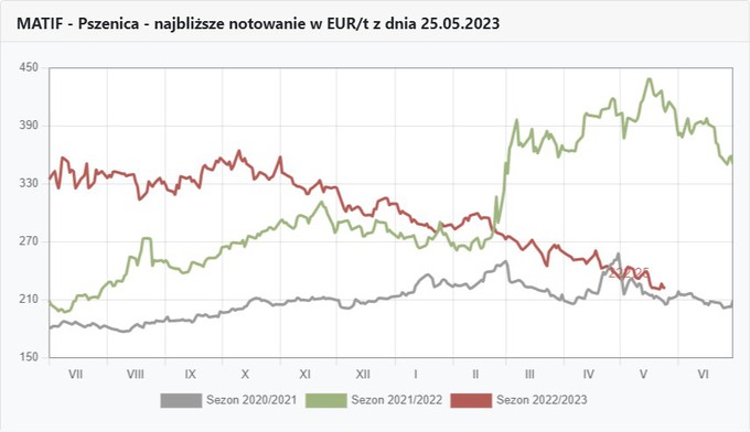 Wykresy Pszenicy Matif