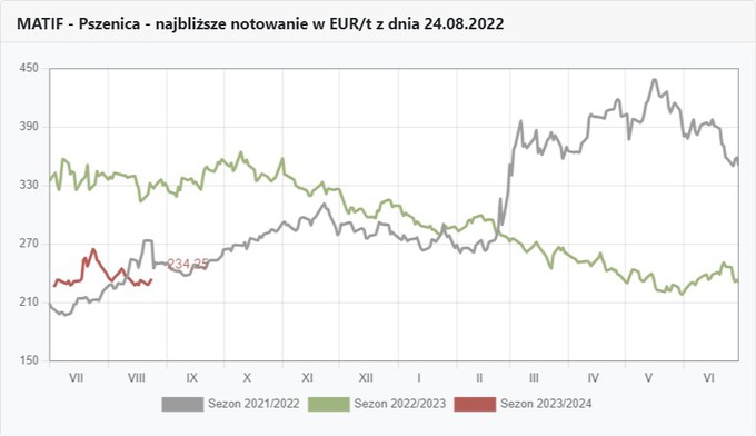 Wykresy kursów pszenicy Matif