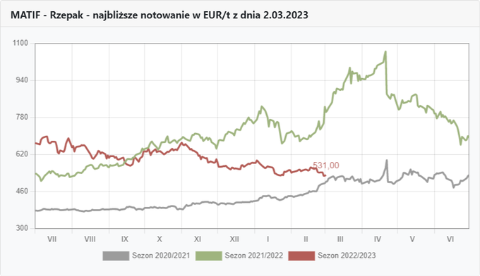 Rzepak Matif wykres