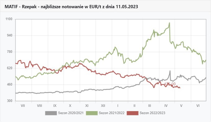 Wykresy notowań rzepaku