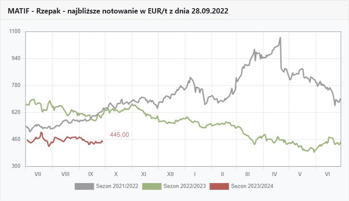 Wykres rzepaku na Matifie
