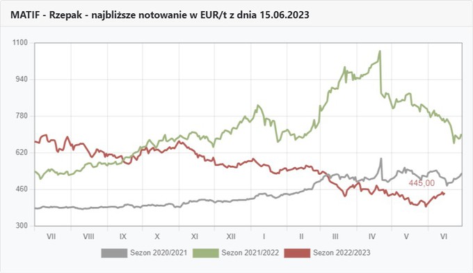 Wykresy cen rzepaku na Matifie