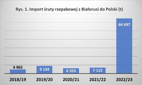 Import śruty z Białorusi do Polski