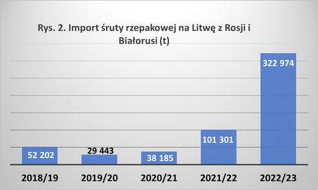 Import śruty z Rosji i Białorusi na Litwę