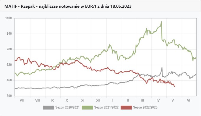 Wykresy kursów rzepaku na Matifie