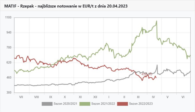 Wykres kursów rzepaku na Matifie