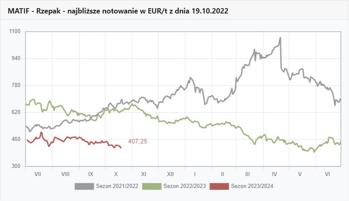 Wykresy notowań rzepaku