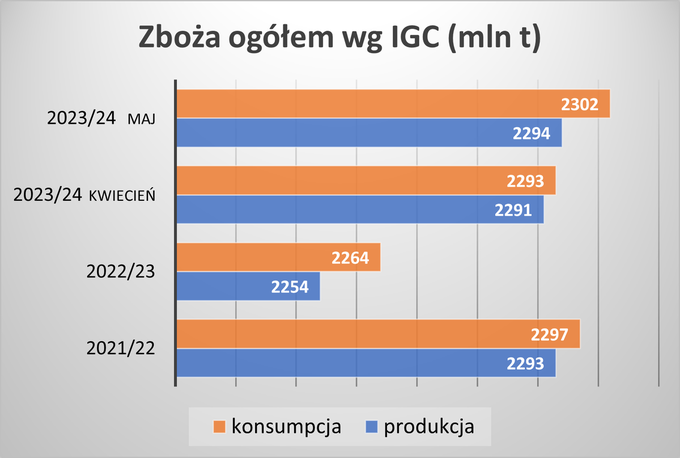 Szacunki zbiorów i konsumpcji zbóż IGC