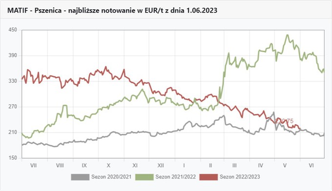 Wykres kursów pszenicy