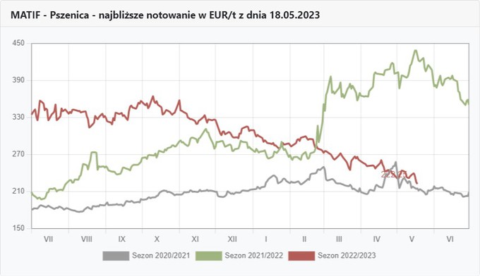 Wykresy kursów pszenicy na Matifie