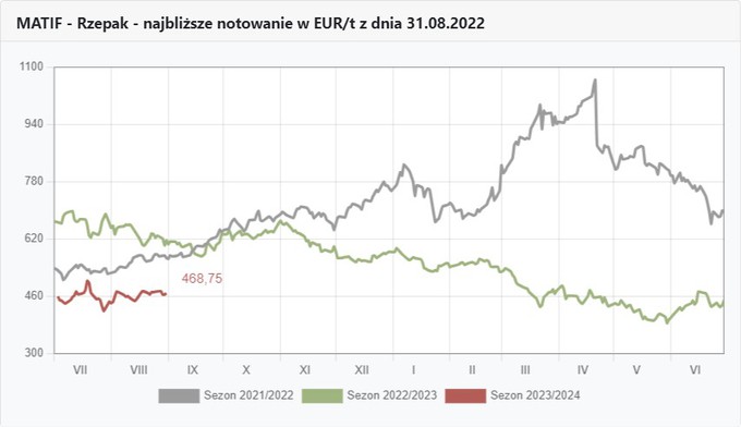 Wykresy notowań rzepaku na Matifie