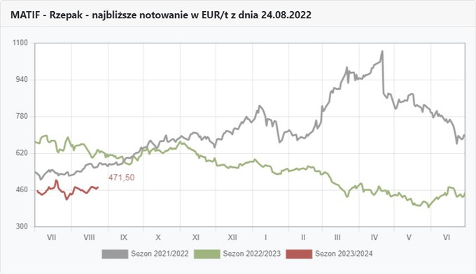 Wykresy kursów rzepaku Matif