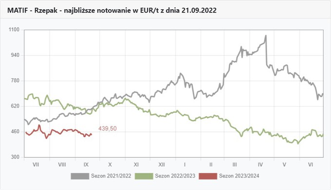 Wykresy kursów rzepaku na Matifie