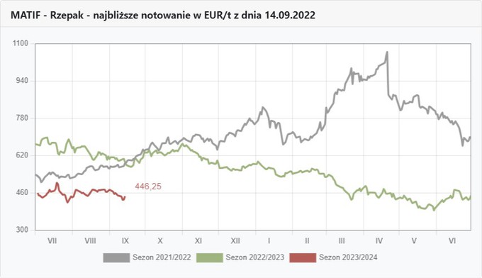 Wykresy kursów rzepaku na Matifie