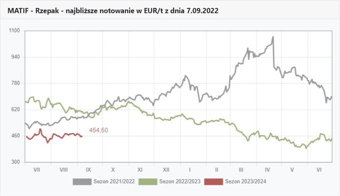 Wykresy rzepaku na Matifie
