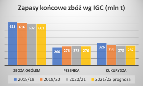 Zapasy zbóż wg IGC (raport 01.22 r.)