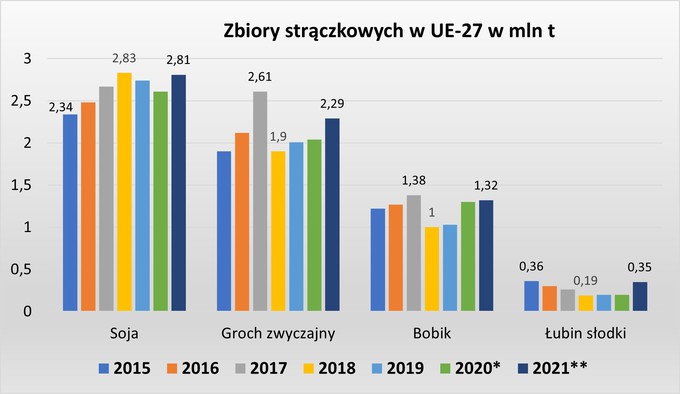 Zbiory strączkowych w latach 2015-21 w UE