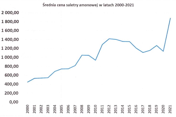 Średnia cena aletry amonowej od 2000 roku - źródła Wielkopolska Izba Rolnicza