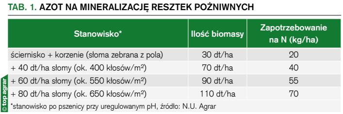 Azot na mineralizację resztek pożniwnych