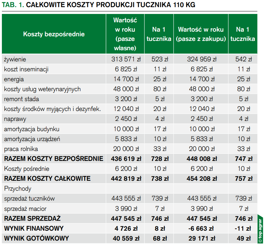 Tab. 1. Całkowite koszty produkcji tucznika 110 kg