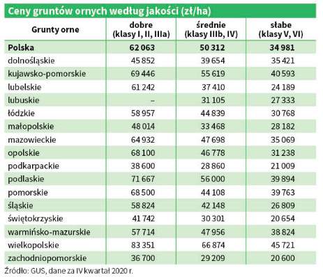 ceny gruntów rolnuch według klasy 