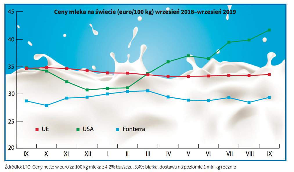 Ceny mleka na świecie