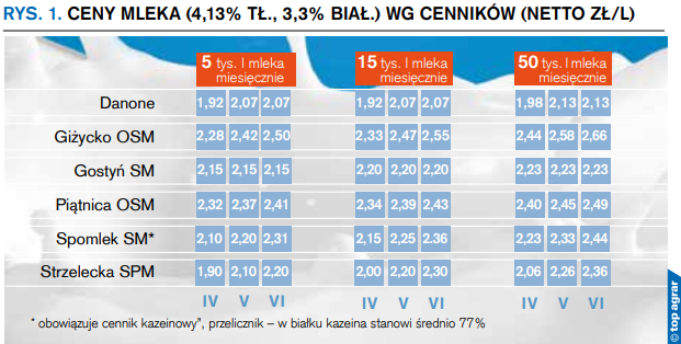 Rys. 1. Ceny mleka wg cenników netto zł-l