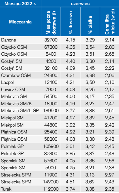 Ceny skupu mleka netto czerwiec 2022 r. (wg faktur, zł/l)