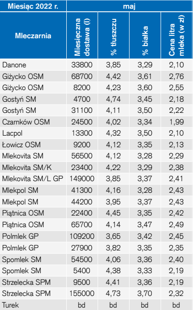 Ceny skupu mleka netto maj 2022 r. (wg faktur, zł/l)