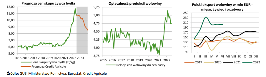 ceny skupu wołowiny gus eurostat credit agricole