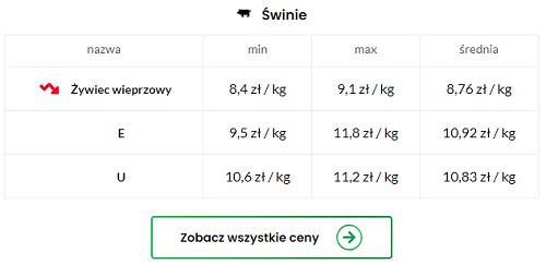 ceny swin notowania tuczniki stawki za swinie