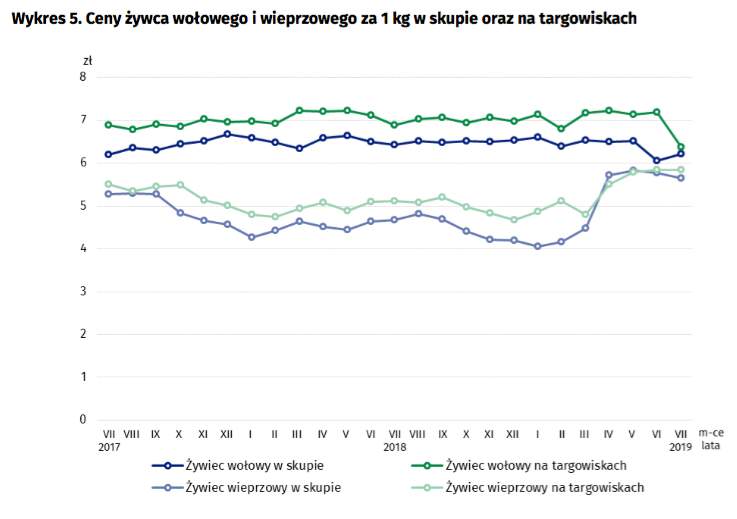 Ceny świń rosną, a ceny opasów wciąż niższe niż przed rokiem