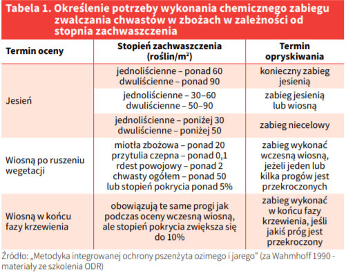 Źródło: „Metodyka integrowanej ochrony pszenżyta ozimego i jarego” (za Wahmhoff 1990 - materiały ze szkolenia ODR)