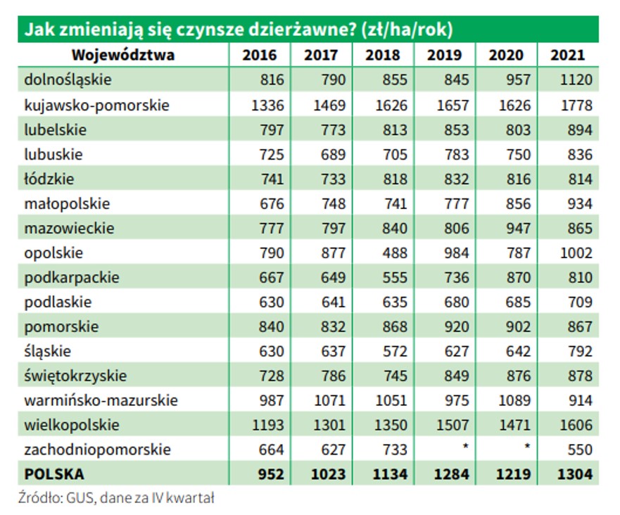 Czynsze dzierżawne w Polsce 2021