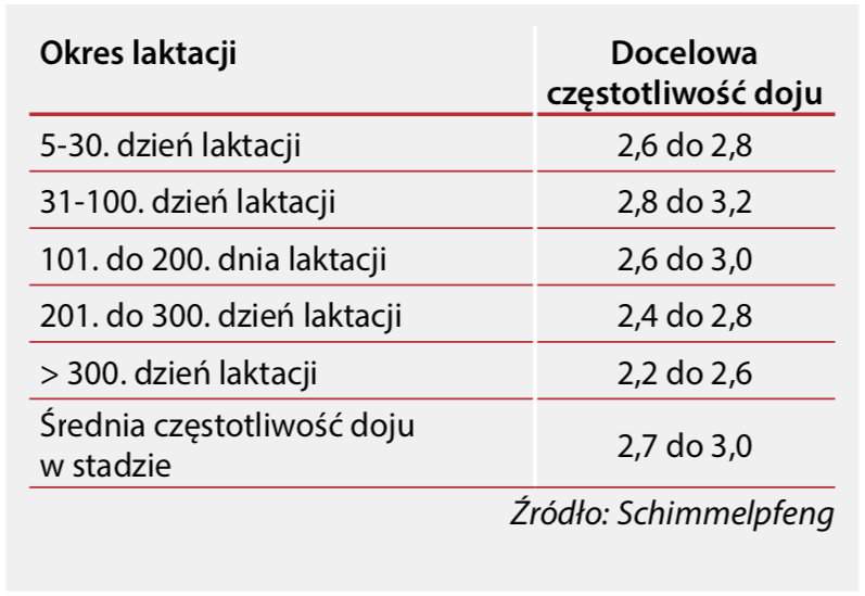 Docelowa częstotliwość doju