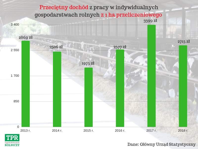 Jak zmieniała się wysokość dochodu gospodarstw z 1 ha przeliczeniowego w ostatnich latach? 