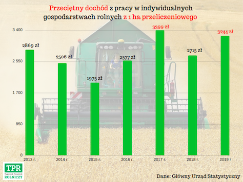 dochód z hektara przeliczeniowego 2020