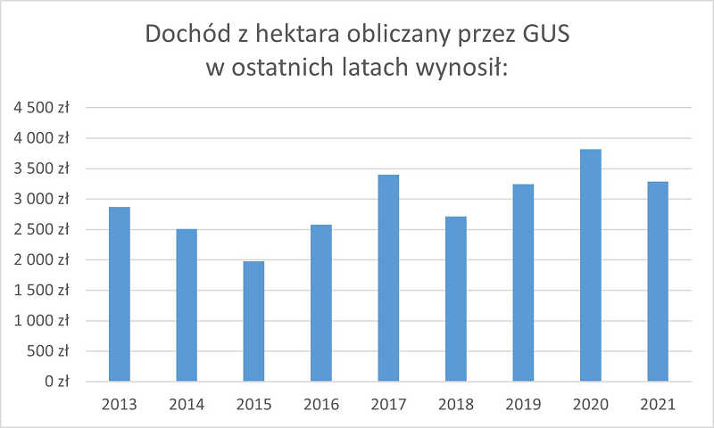 Dochód z hektara obliczany przez GUS w ostatnich latach wynosił