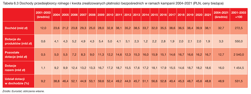 Dochody przedsiębiorcy rolnego i kwota zrealizowanych płatności bezpośrednich -