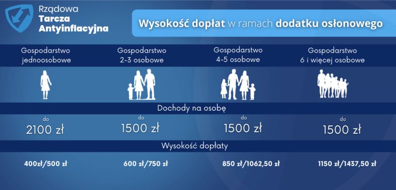 dodatek osłonowy ile wynosi i dla kogo