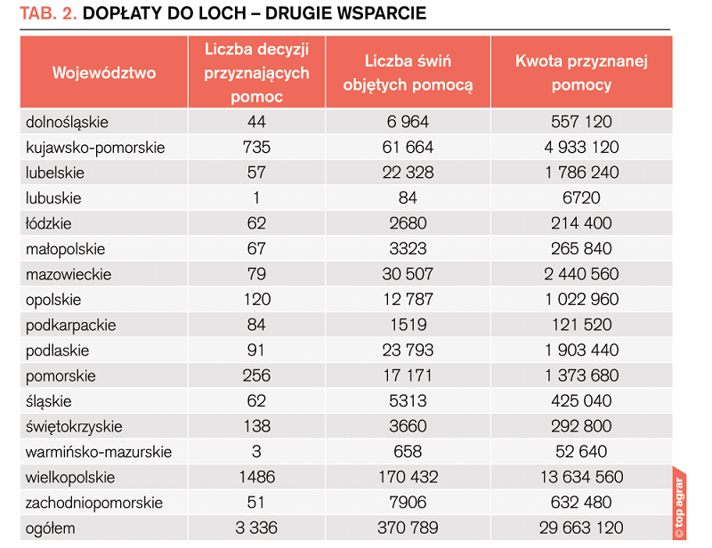 dopłaty do loch - drugie wsparcie