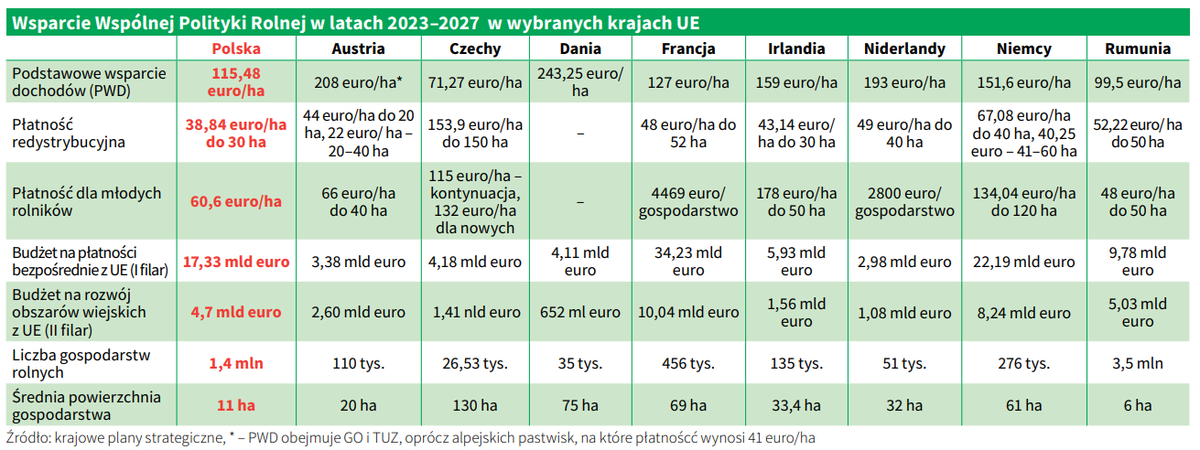 dotacje rolnicze z WPR 2023-2027 w Polsce i innych państwach UE