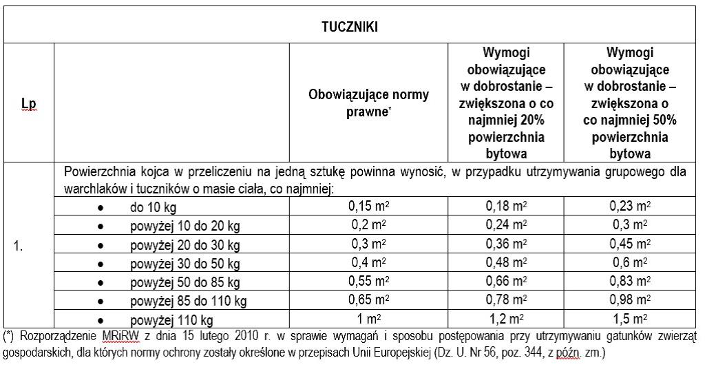 Zapewnić tucznikom zwiększoną o co najmniej 20% lub o co najmniej 50% powierzchnię bytową w pomieszczeniach/budynkach