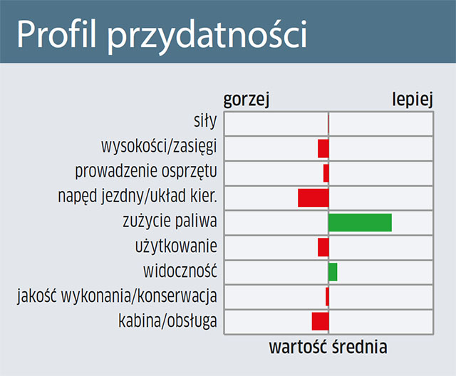 Profil przydatności Faresin 6.26