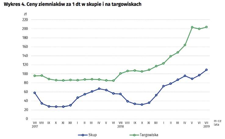 Ceny skupu ziemniaków wyższe o niemal 100% 